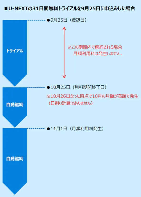 U-NEXT無料トライアルの仕組み
