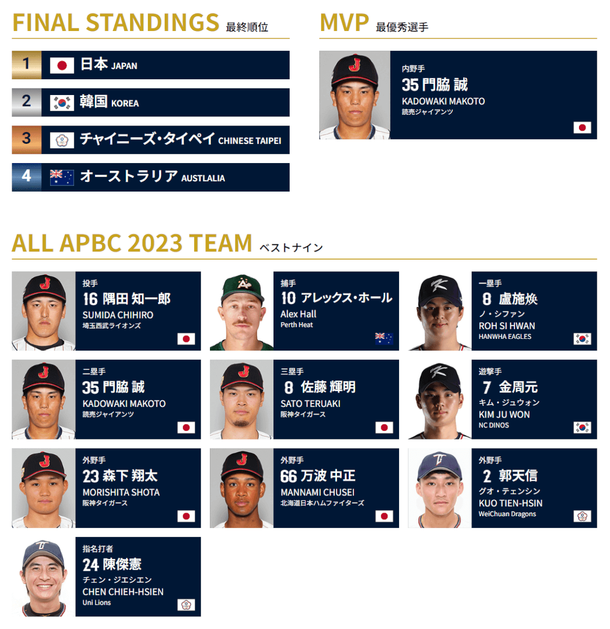 アジアプロ野球チャンピオンシップ2023の最終成績